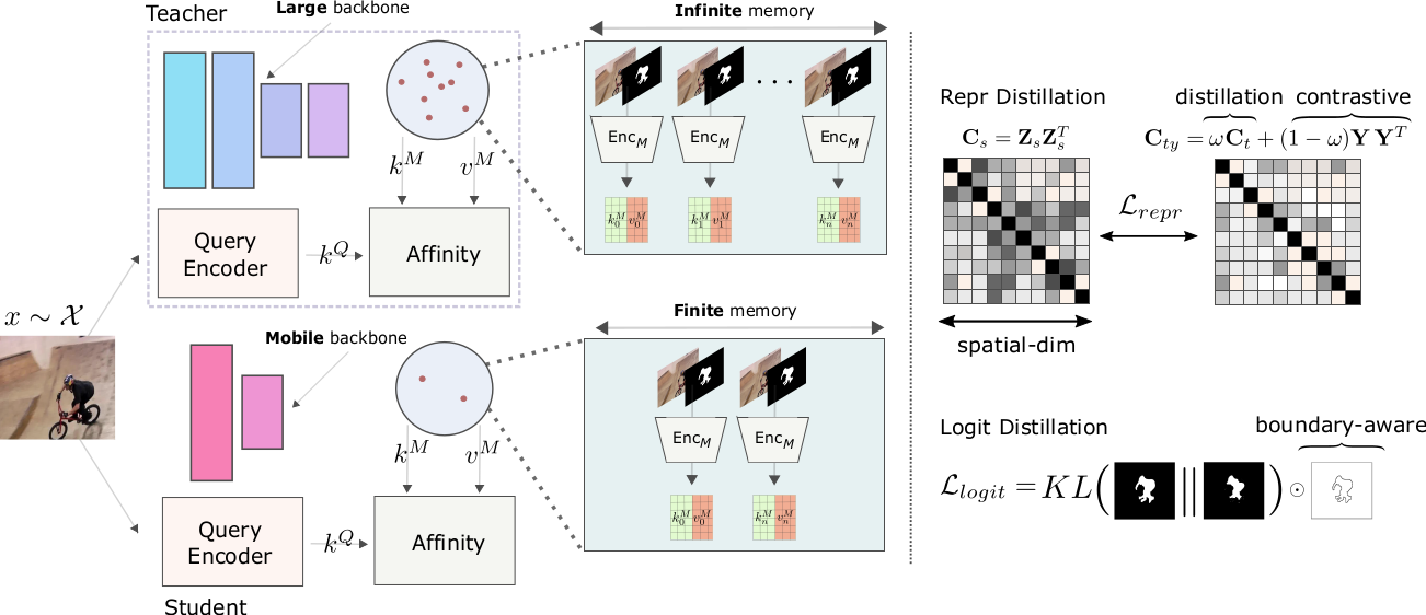 MobileVOS: Real-Time Video Object Segmentation