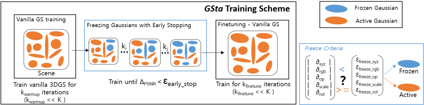 GSta: Efficient Training Scheme with Siestaed Gaussians